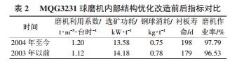 球磨機內(nèi)部結(jié)構(gòu)優(yōu)化改造前后指標(biāo)對比