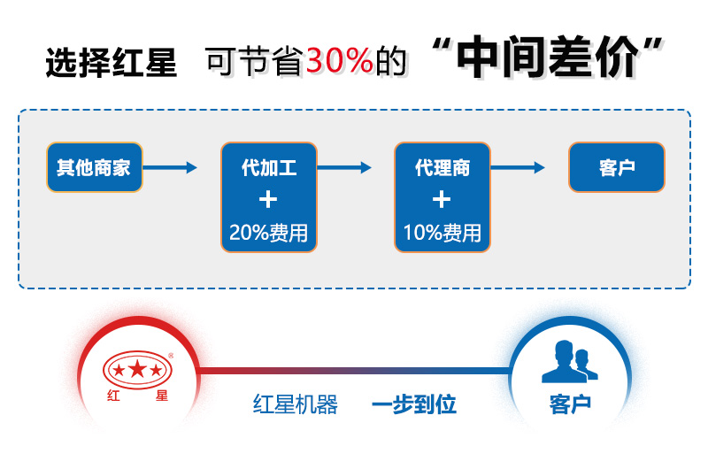 選河南紅星廠(chǎng)家設(shè)備價(jià)格更實(shí)惠