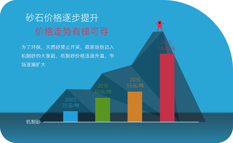 機(jī)械沙價(jià)格越來越高，利潤越來越大